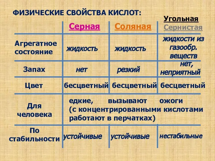 ФИЗИЧЕСКИЕ СВОЙСТВА КИСЛОТ: Агрегатное состояние жидкости из газообр. веществ Запах нет,