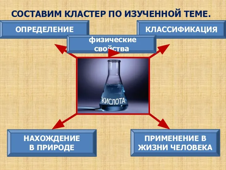 СОСТАВИМ КЛАСТЕР ПО ИЗУЧЕННОЙ ТЕМЕ. ОПРЕДЕЛЕНИЕ КЛАССИФИКАЦИЯ НАХОЖДЕНИЕ В ПРИРОДЕ ПРИМЕНЕНИЕ В ЖИЗНИ ЧЕЛОВЕКА физические свойства