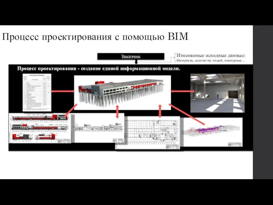 Процесс проектирования с помощью BIM Заказчик Изменяемые исходные данные: Материалы, количество