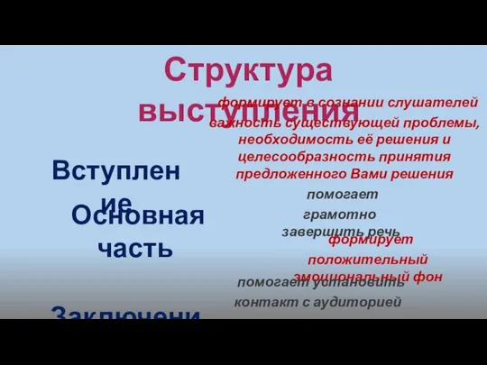 Структура выступления Вступление Основная часть Заключение формирует положительный эмоциональный фон помогает