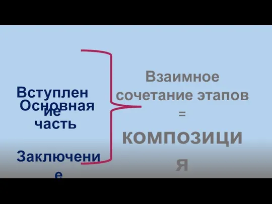 Вступление Основная часть Заключение Взаимное сочетание этапов = композиция