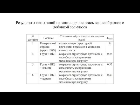 Результаты испытаний на капиллярное всасывание образцов с добавкой зол-уноса