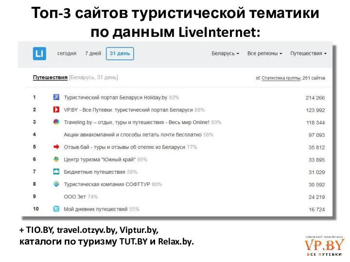 Топ-3 сайтов туристической тематики по данным LiveInternet: + TIO.BY, travel.otzyv.by, Viptur.by,