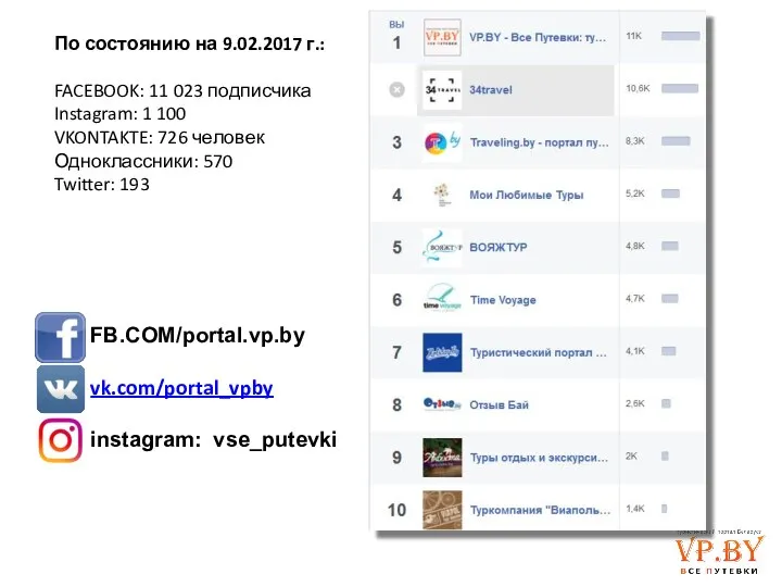 По состоянию на 9.02.2017 г.: FACEBOOK: 11 023 подписчика Instagram: 1