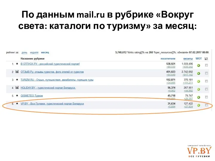 По данным mail.ru в рубрике «Вокруг света: каталоги по туризму» за месяц: