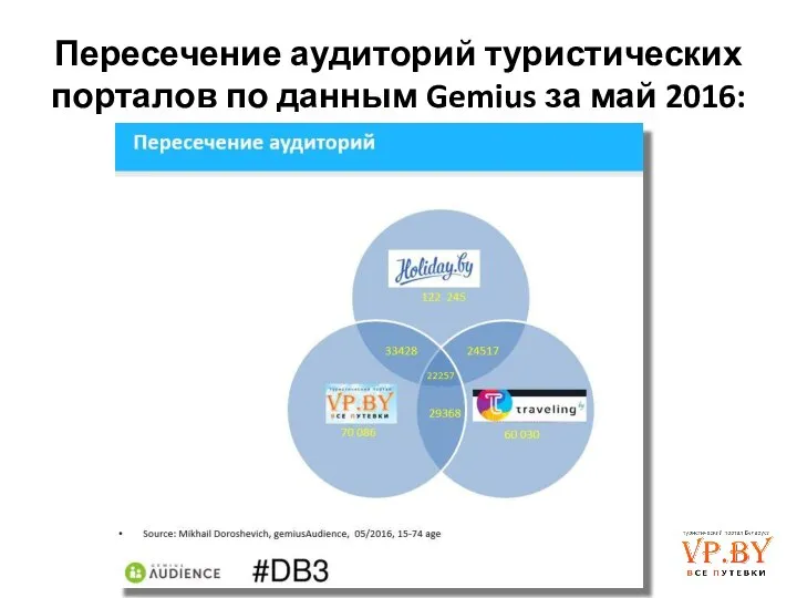 Пересечение аудиторий туристических порталов по данным Gemius за май 2016: