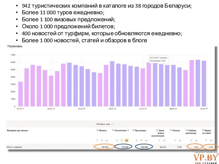 942 туристических компаний в каталоге из 38 городов Беларуси; Более 11