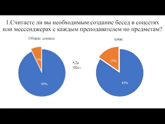 1.Считаете ли вы необходимым создание бесед в соцсетях или мессенджерах с каждым преподавателем по предметам?