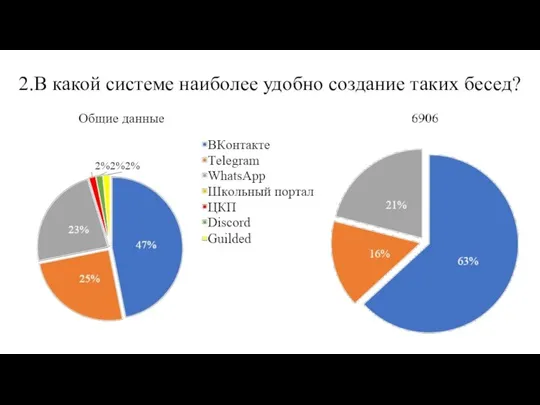 2.В какой системе наиболее удобно создание таких бесед?