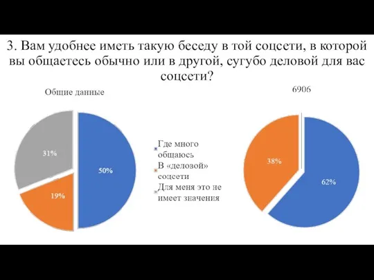 3. Вам удобнее иметь такую беседу в той соцсети, в которой