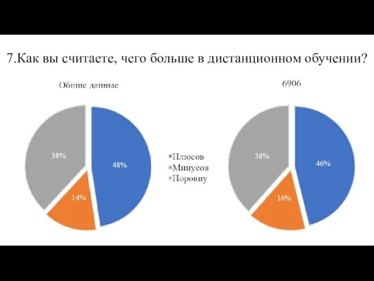 7.Как вы считаете, чего больше в дистанционном обучении?