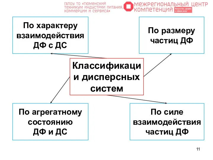 По размеру частиц ДФ По характеру взаимодействия ДФ с ДС По