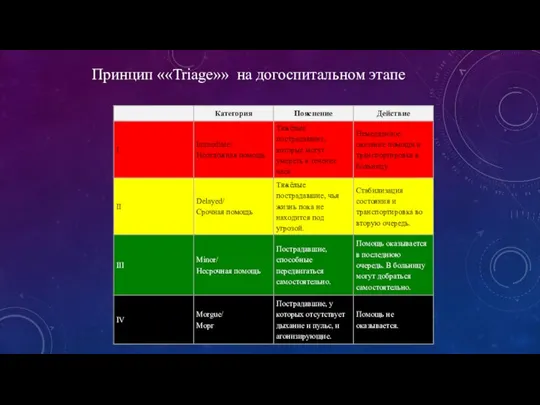 Принцип ««Triage»» на догоспитальном этапе