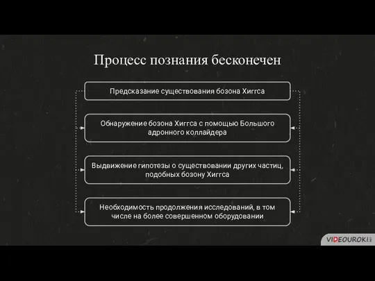 Процесс познания бесконечен Предсказание существования бозона Хиггса Обнаружение бозона Хиггса с