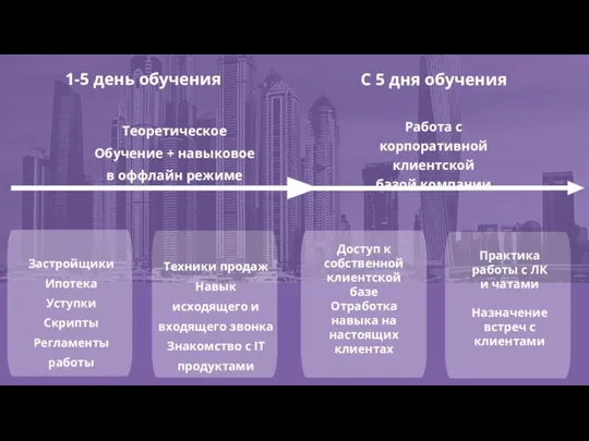 1-5 день обучения С 5 дня обучения Застройщики Ипотека Уступки Скрипты