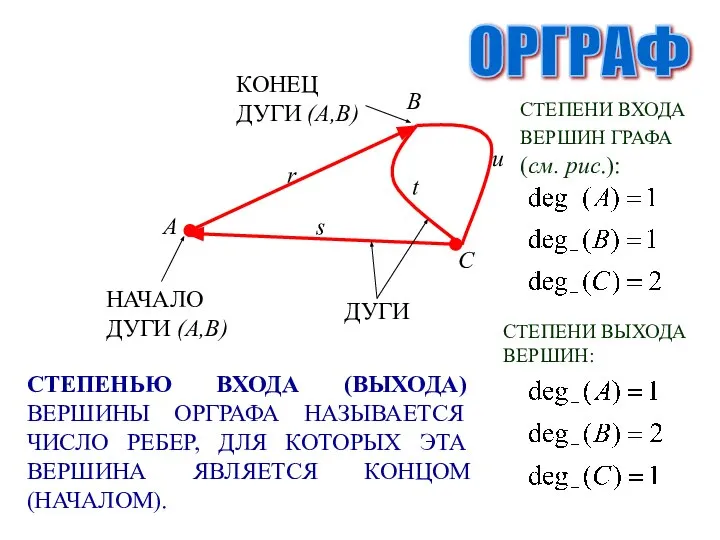 ОРГРАФ ДУГИ НАЧАЛО ДУГИ (A,B) КОНЕЦ ДУГИ (A,B) СТЕПЕНЬЮ ВХОДА (ВЫХОДА)