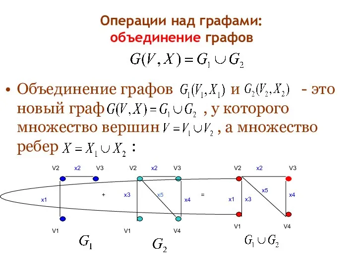 Операции над графами: объединение графов Объединение графов и - это новый