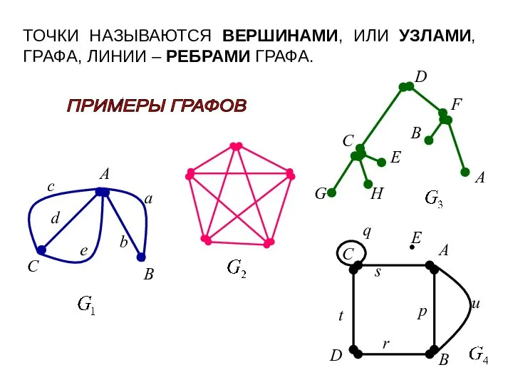 ТОЧКИ НАЗЫВАЮТСЯ ВЕРШИНАМИ, ИЛИ УЗЛАМИ, ГРАФА, ЛИНИИ – РЕБРАМИ ГРАФА. ПРИМЕРЫ ГРАФОВ