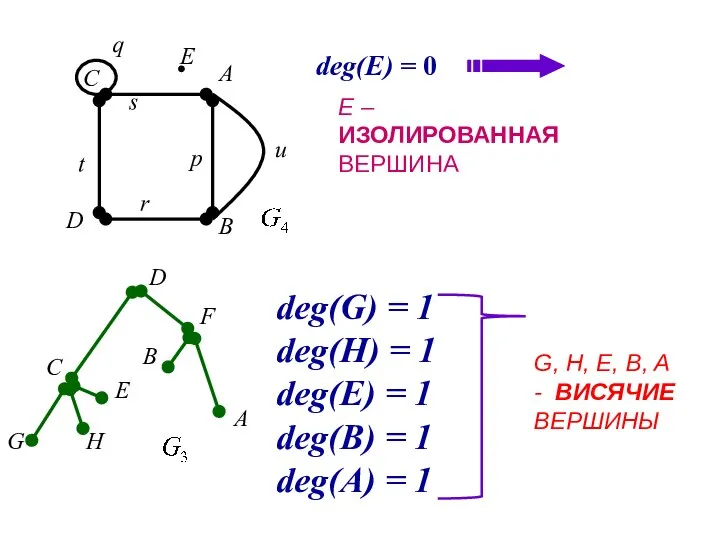 deg(E) = 0 E – ИЗОЛИРОВАННАЯ ВЕРШИНА deg(G) = 1 deg(H)