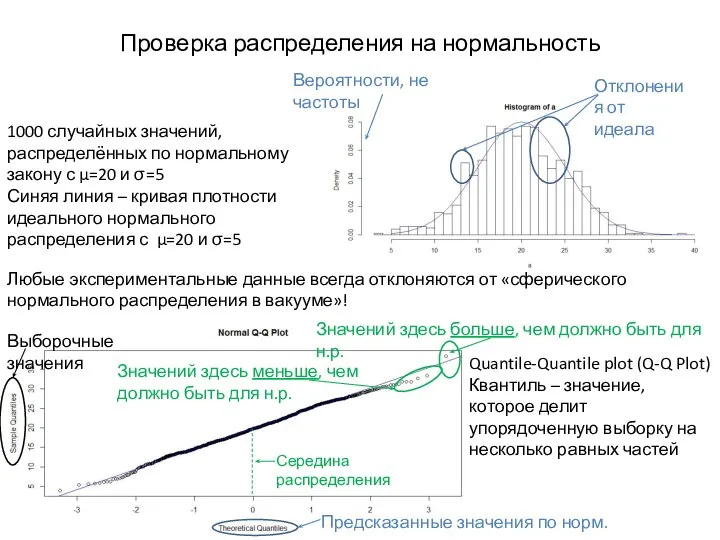 Проверка распределения на нормальность 1000 случайных значений, распределённых по нормальному закону