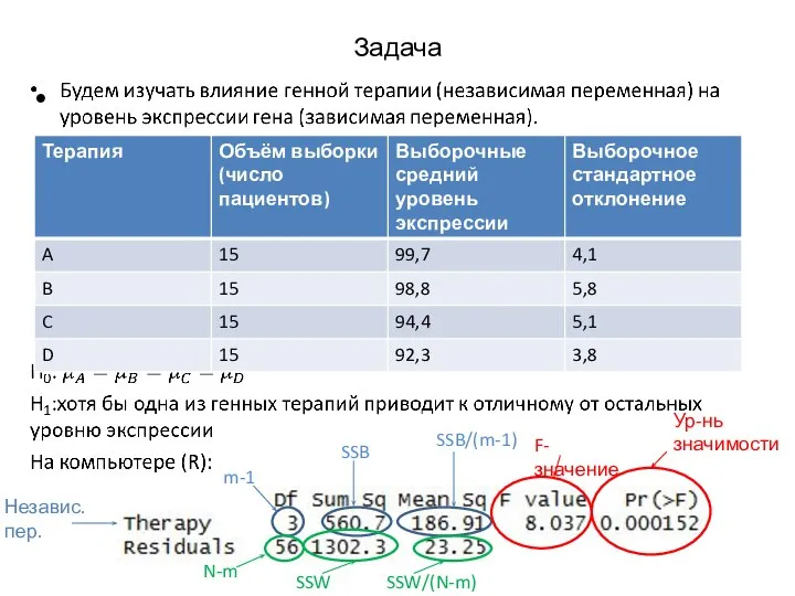 Задача Независ.пер. SSB m-1 SSB/(m-1) N-m SSW SSW/(N-m) F-значение Ур-нь значимости