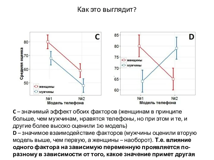 Как это выглядит? C – значимый эффект обоих факторов (женщинам в