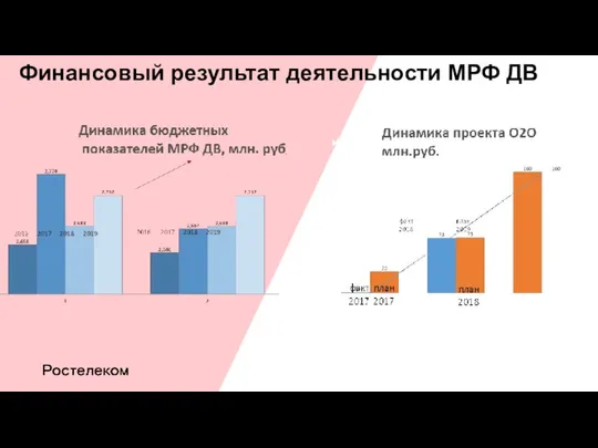 Финансовый результат деятельности МРФ ДВ