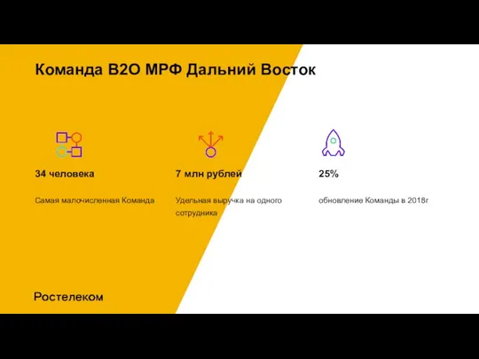 Команда В2О МРФ Дальний Восток 34 человека Самая малочисленная Команда 7