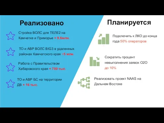 . Планируется Подключить к ЛКО до конца года 50% операторов Сократить