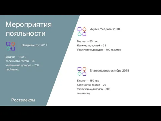 Мероприятия лояльности Бюджет – 1 млн. Количество гостей – 25 Увеличение