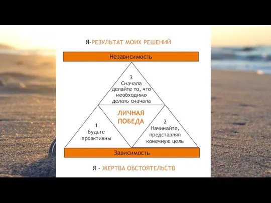 Зависимость Независимость 1 Будьте проактивны 2 Начинайте, представляя конечную цель 3
