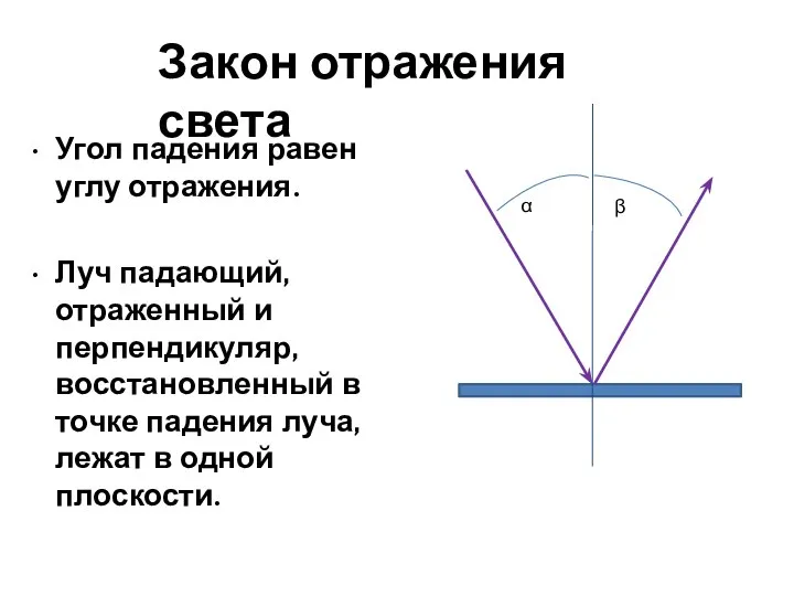 Угол падения равен углу отражения. Луч падающий, отраженный и перпендикуляр, восстановленный