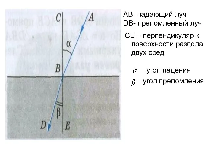 АВ- падающий луч DВ- преломленный луч СЕ – перпендикуляр к поверхности