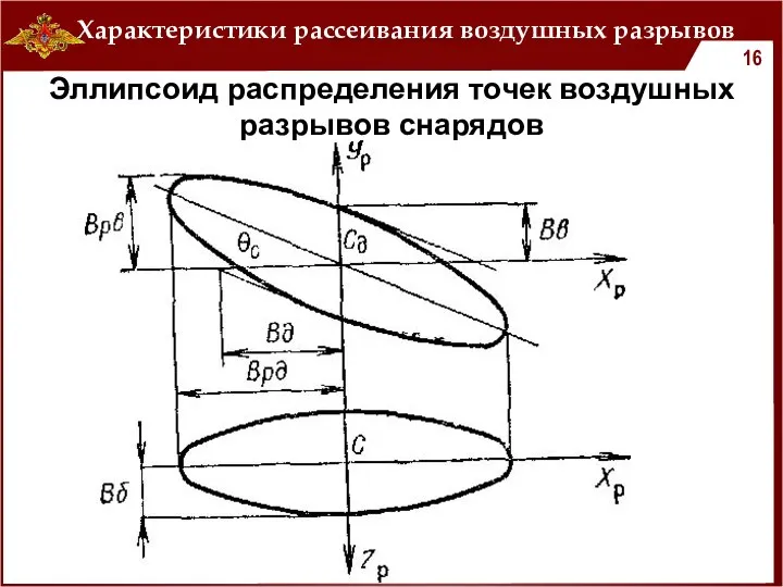 Характеристики рассеивания воздушных разрывов Эллипсоид распределения точек воздушных разрывов снарядов