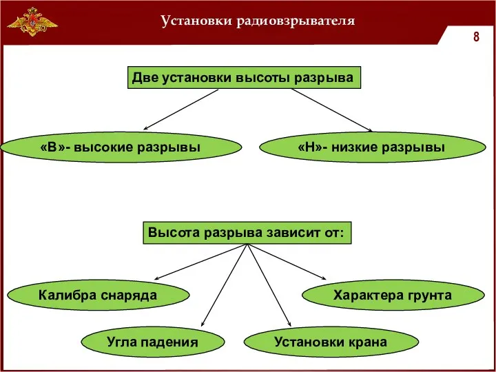 Установки радиовзрывателя Две установки высоты разрыва «В»- высокие разрывы «Н»- низкие