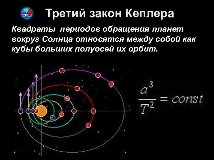 Третий закон Кеплера Квадраты периодов обращения планет вокруг Солнца относятся между