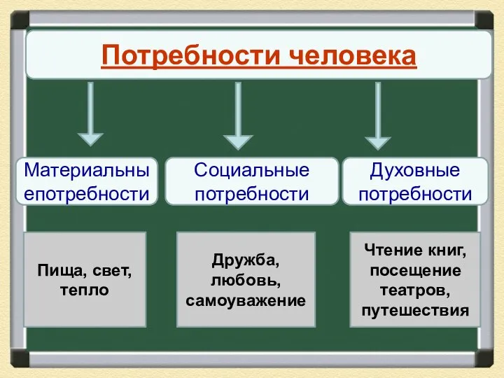 Потребности человека Духовные потребности Социальные потребности Материальныепотребности Пища, свет, тепло Дружба,