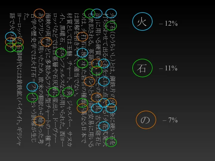 火打石（ひうちいし）とは、鋼鉄片の火打金に硬い石を打ちあわせて出る火花を火口に点火する「火花式発火法」に用いる硬質の石、またその発火具。古くは燧石とも表記される。英語名のフリントという語を安易に用いるのは、火打石に使われた岩石の種類が異なる日本では誤解を招きやすく、適当でない。 材質としては玉髄、チャート、石英、ジャスパー、サヌカイト、黒曜石、ホルンフェルスなどが用いられた。西ヨーロッパなどでは白亜層や石灰層に産出し、ドーヴァー海峡の両岸などに多数あるフリント型チャートの一種であるフリントを用いたため、欧米の翻訳から始まった考古学や歴史学では火打石＝フリントという誤解が生じた。 ヨーロッパの石器時代には黄鉄鉱（パイライト。ギリシャ語で火の石とい – 12%