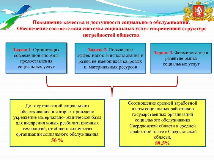 Повышение качества и доступности социального обслуживания. Обеспечение соответствия системы социальных услуг