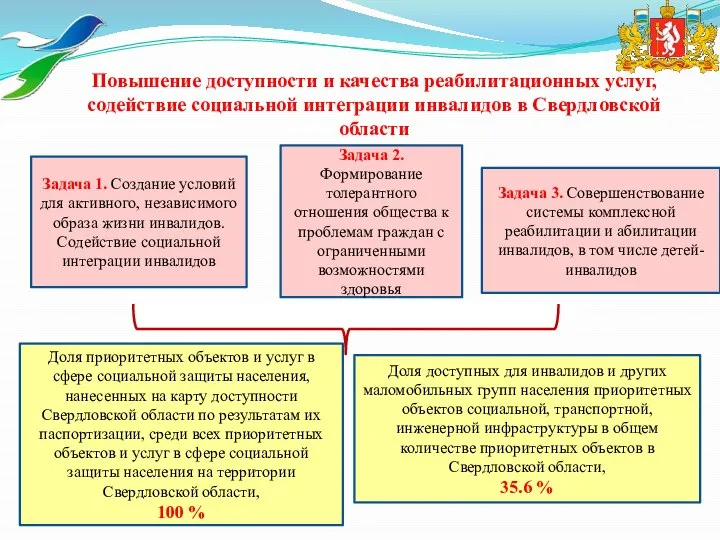 Повышение доступности и качества реабилитационных услуг, содействие социальной интеграции инвалидов в