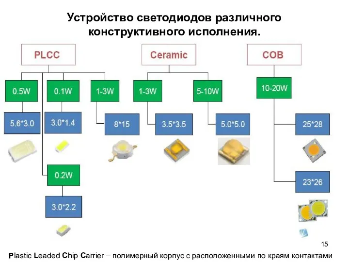 Устройство светодиодов различного конструктивного исполнения. Plastic Leaded Chip Carrier – полимерный