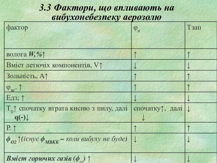 3.3 Фактори, що впливають на вибухонебезпеку аерозолю