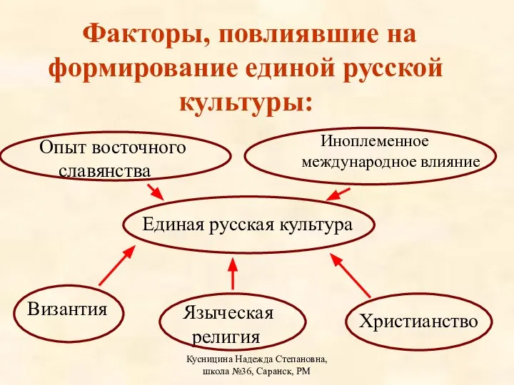 Кусницина Надежда Степановна, школа №36, Саранск, РМ Факторы, повлиявшие на формирование