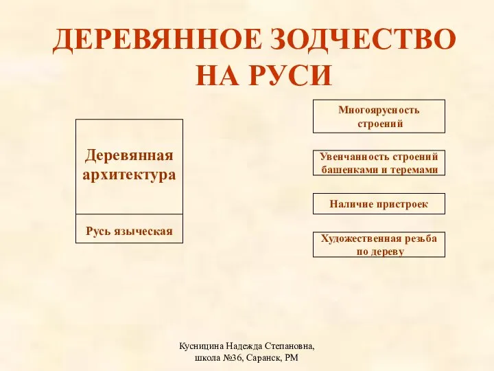 Кусницина Надежда Степановна, школа №36, Саранск, РМ Многоярусность строений Увенчанность строений