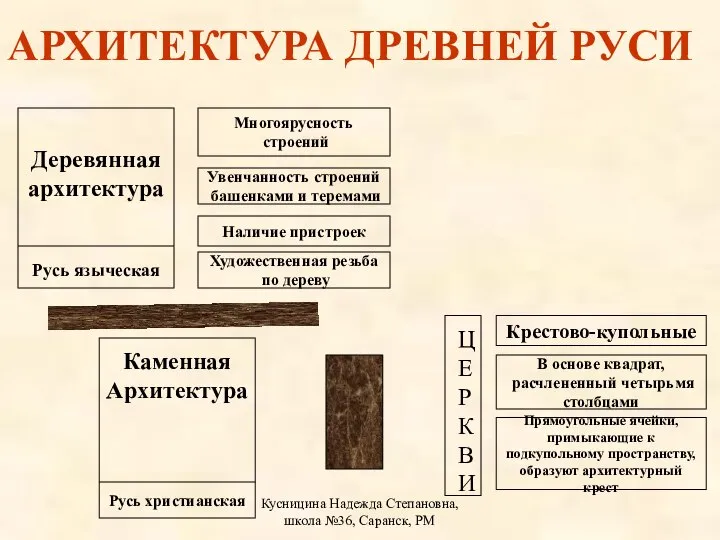 Кусницина Надежда Степановна, школа №36, Саранск, РМ Многоярусность строений Увенчанность строений