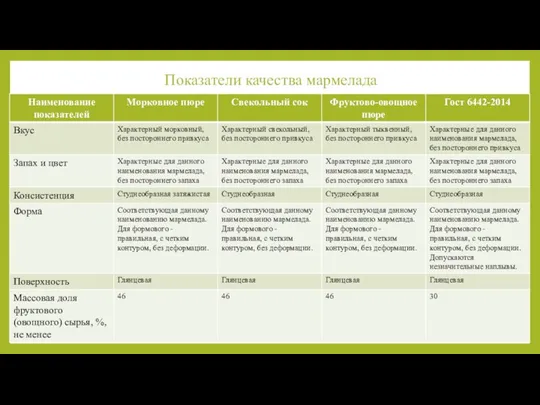 Показатели качества мармелада