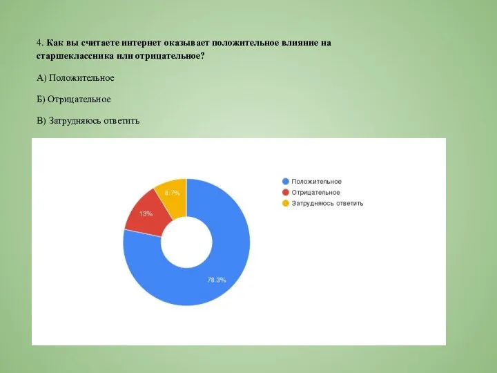 4. Как вы считаете интернет оказывает положительное влияние на старшеклассника или