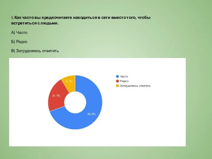 5.Как часто вы предпочитаете находиться в сети вместо того, чтобы встретиться