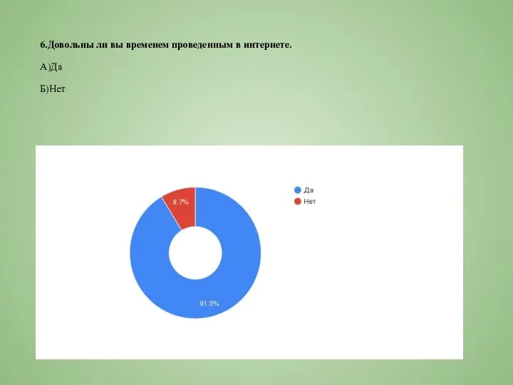 6.Довольны ли вы временем проведенным в интернете. А)Да Б)Нет