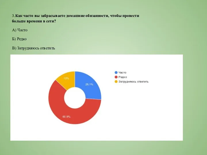 3.Как часто вы забрасываете домашние обязанности, чтобы провести больше времени в